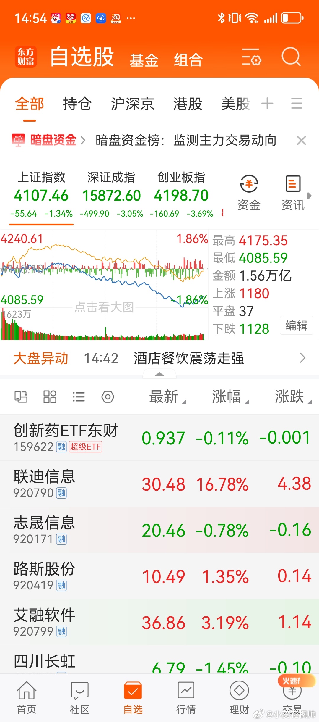6月23日基金收盘一、大盘核心收盘数据截至收盘时段14:54，三大指数全线放量大