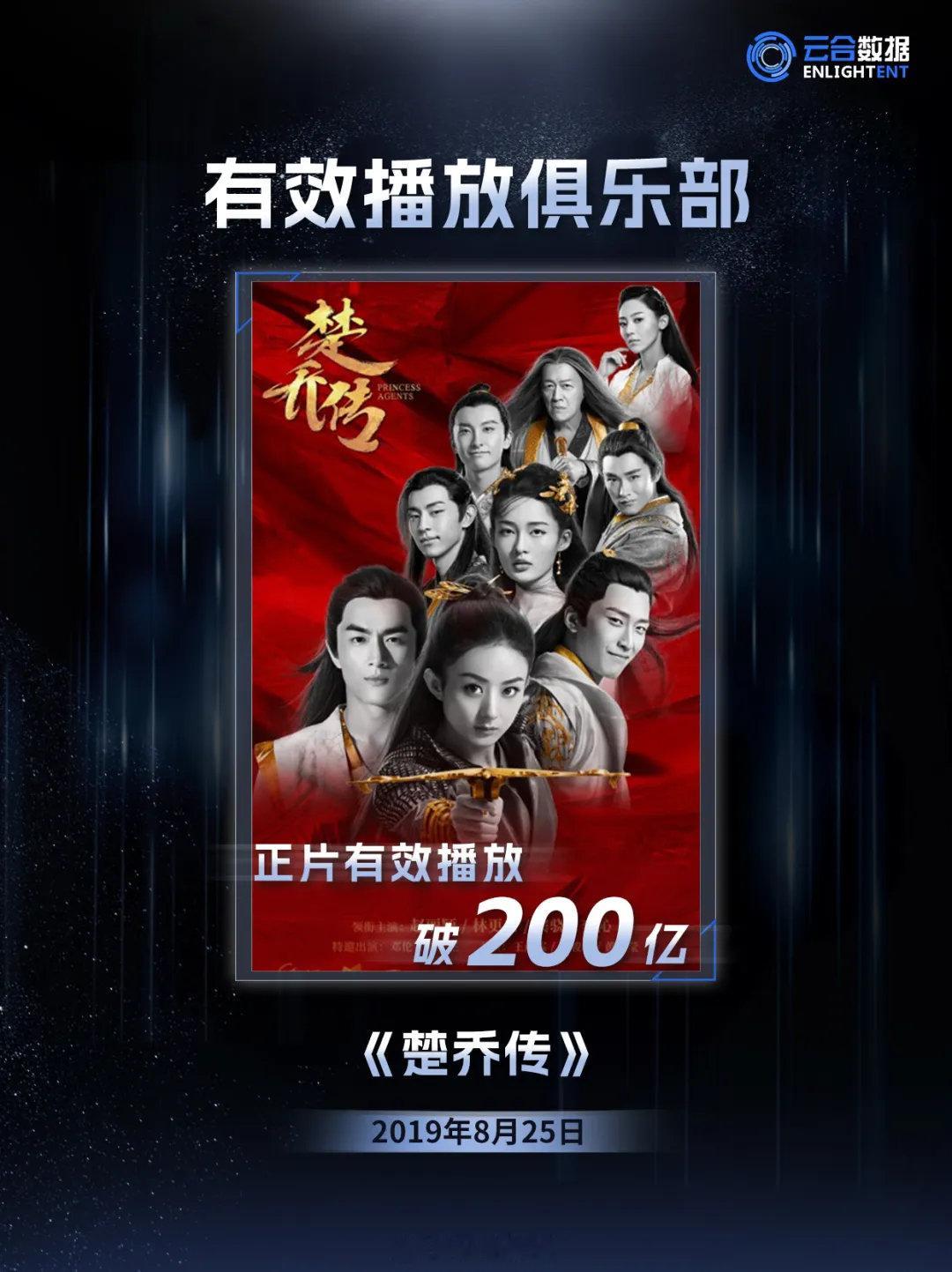云合官方公布《知否知否应是绿肥红瘦》有效播放超250亿+播放《楚乔传》有效播放超