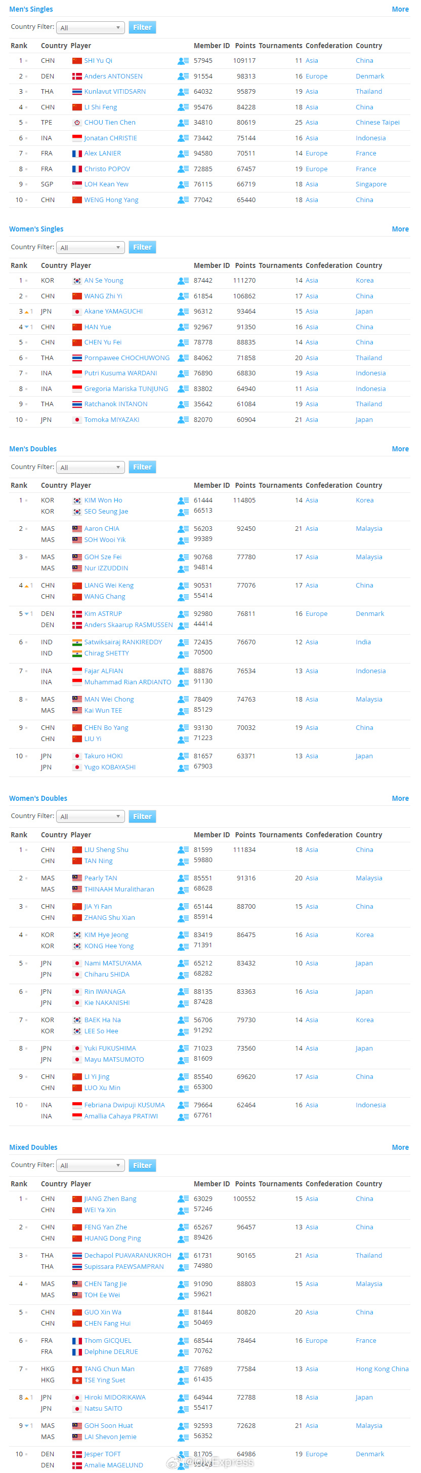 【世界羽联排名1014】世界羽联排名2025年丹麦羽毛球公开赛 10月14日，世