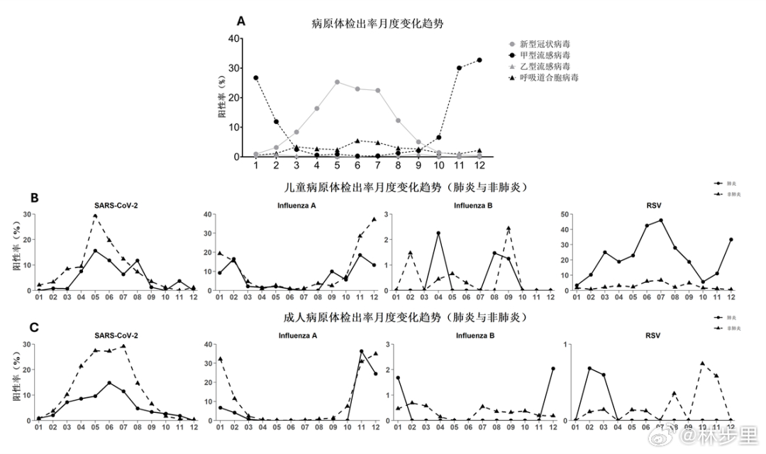「2025年全国临床呼吸道病原体三级监测年度报告」国家传染病医学中心依托覆盖中国