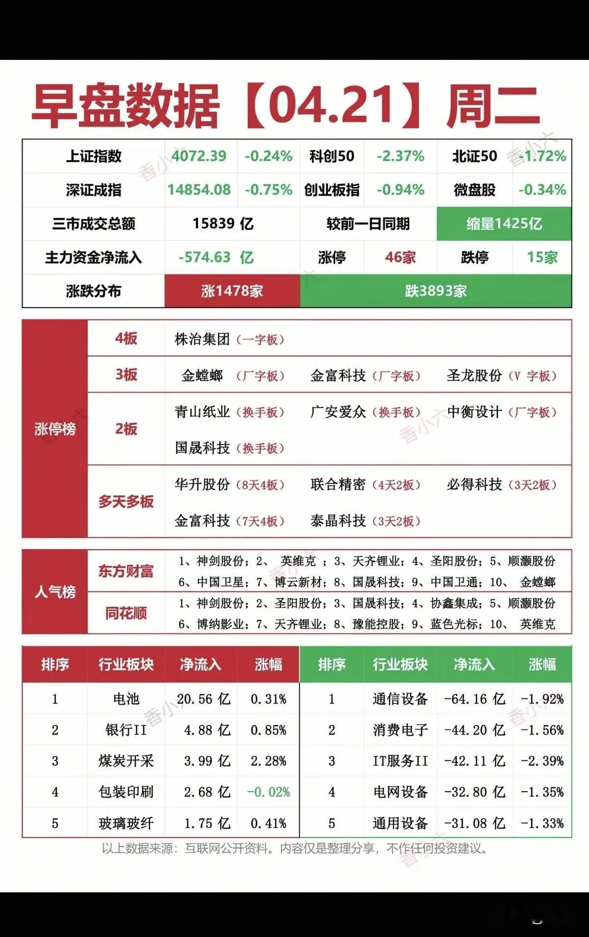 4月21日早盘市场与涨停梯队梳理分析！
 
今日早盘A股整体呈现指数普跌、缩量降