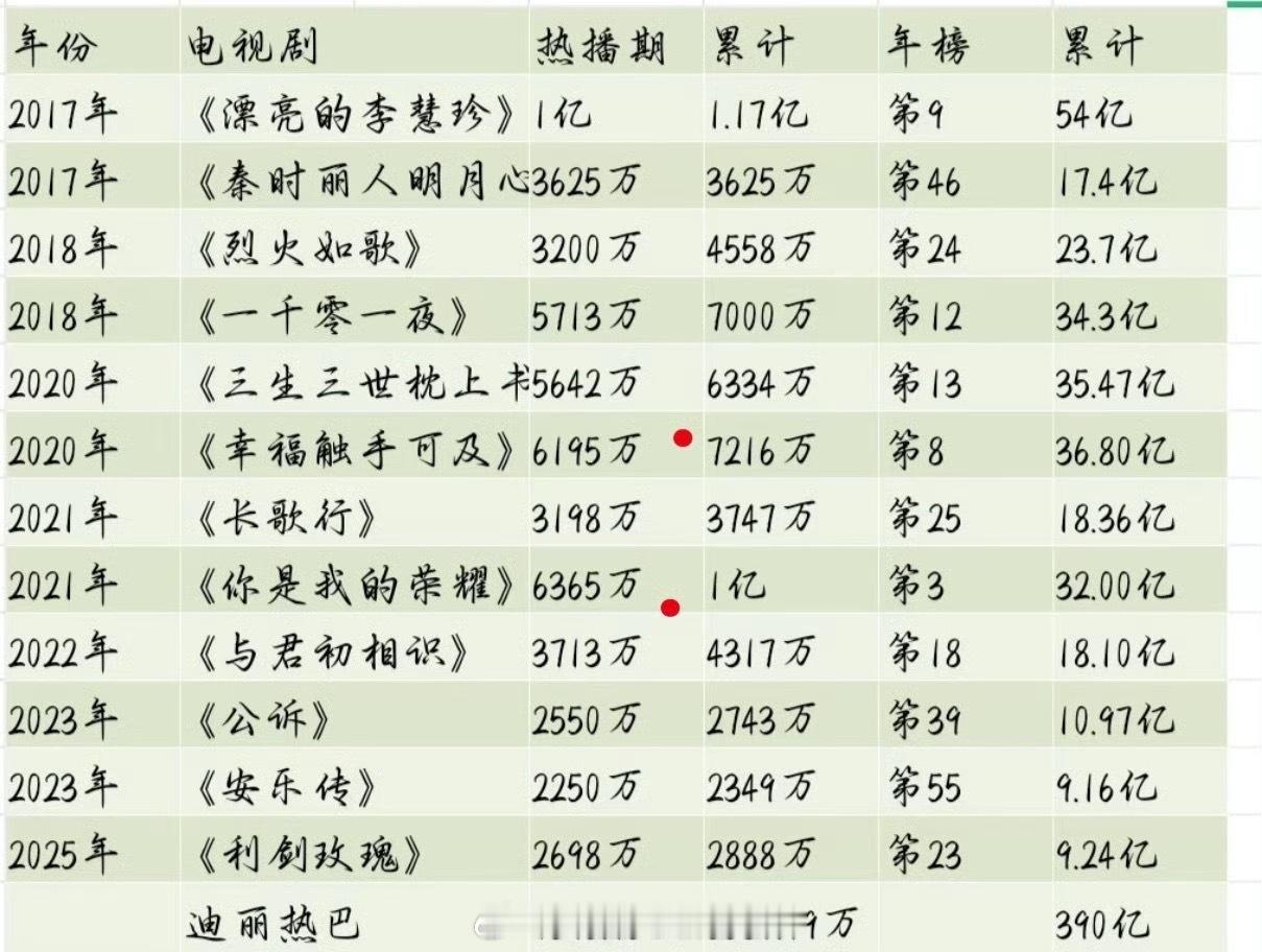 迪丽热巴云合实绩，上限6000w+的两部现偶，下限也有2000w+，这两年断档有