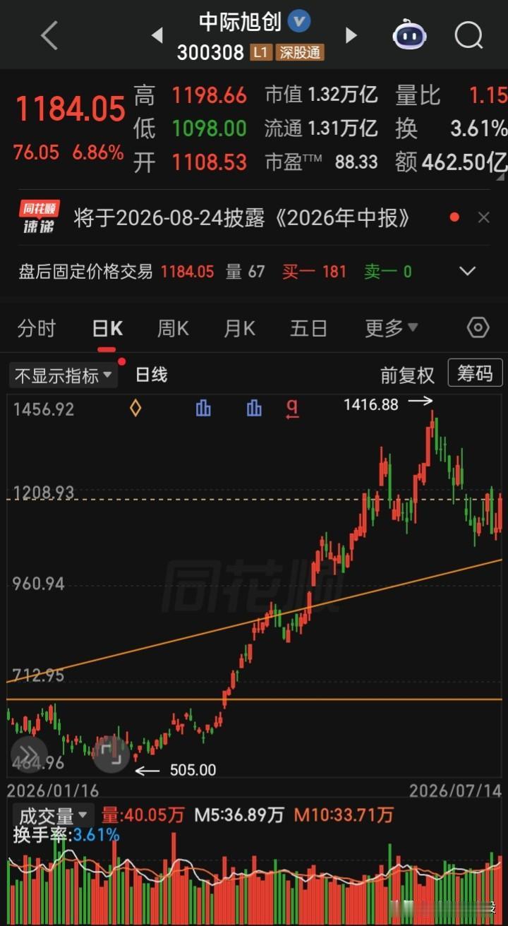【每日观察2026.07.14】三大指“V型”反弹，在总成交额27195亿比上个