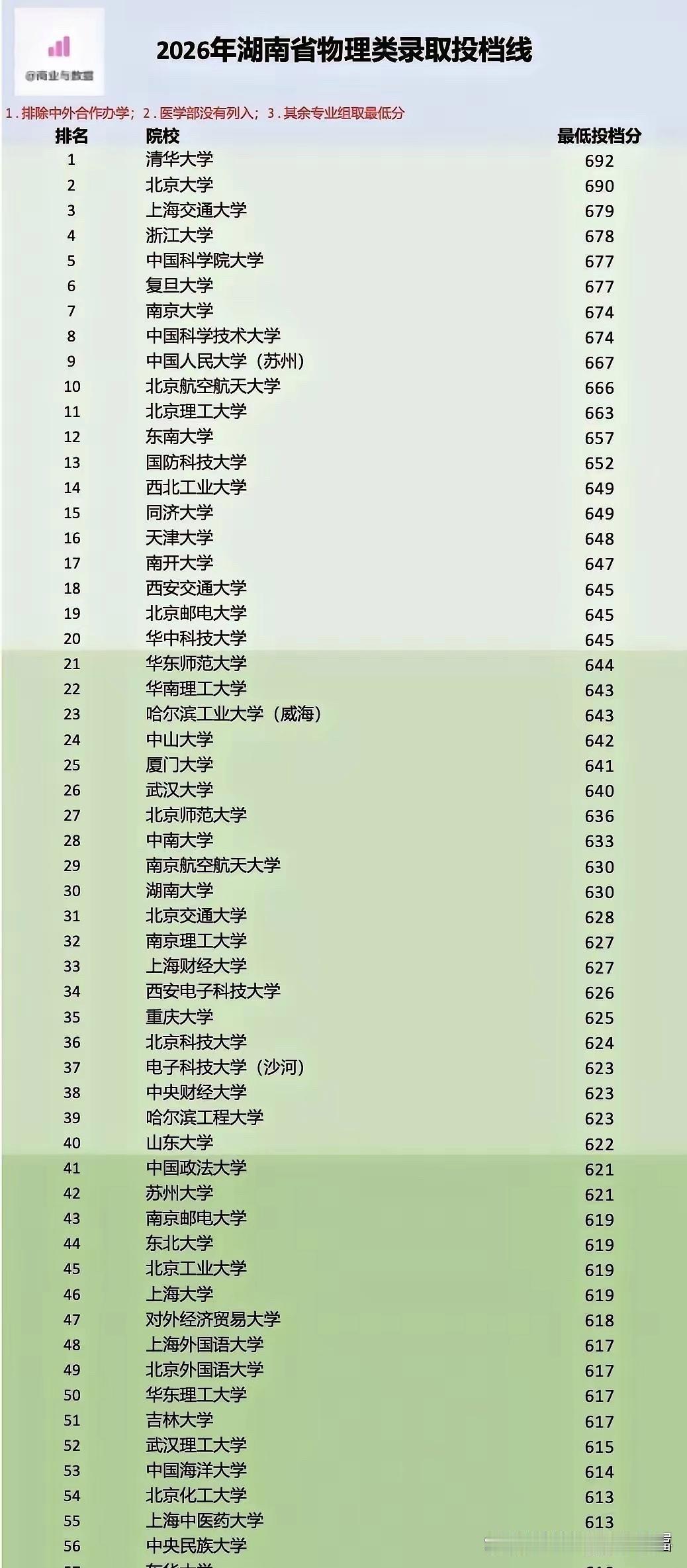 想考一所985真不容易啊！
为什么都说能够考上985的人，就已经是人中龙凤，击败