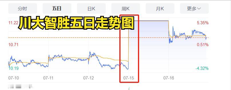 川普中枪，川大智胜涨停！

美国东部时间7月13日下午，特朗普在竞选集会上发表演