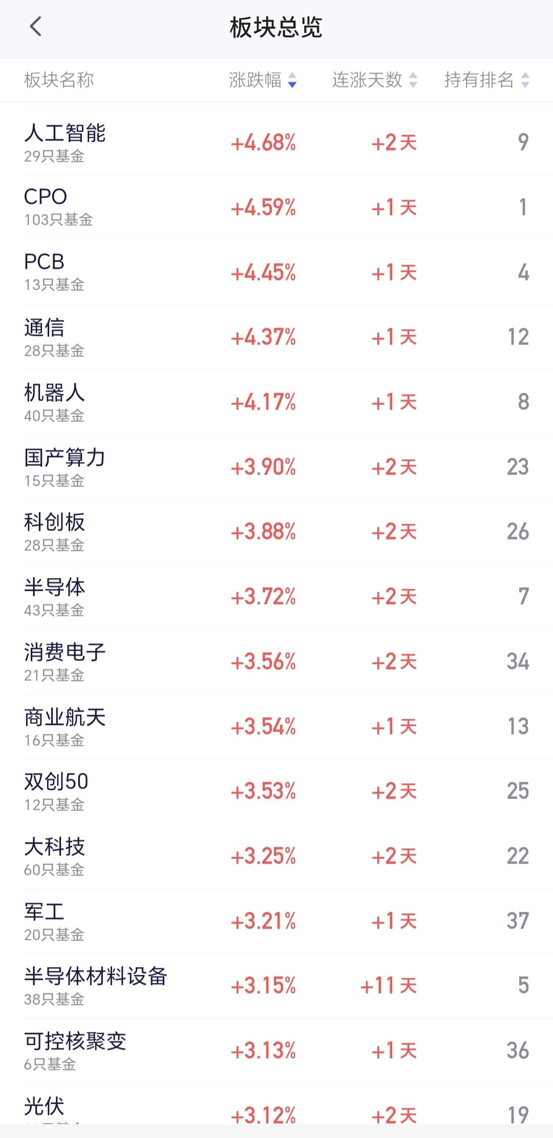 基金：上证指数明天需要继续上涨
人工智能板块今天大涨，现在盘中估值上涨了4.68