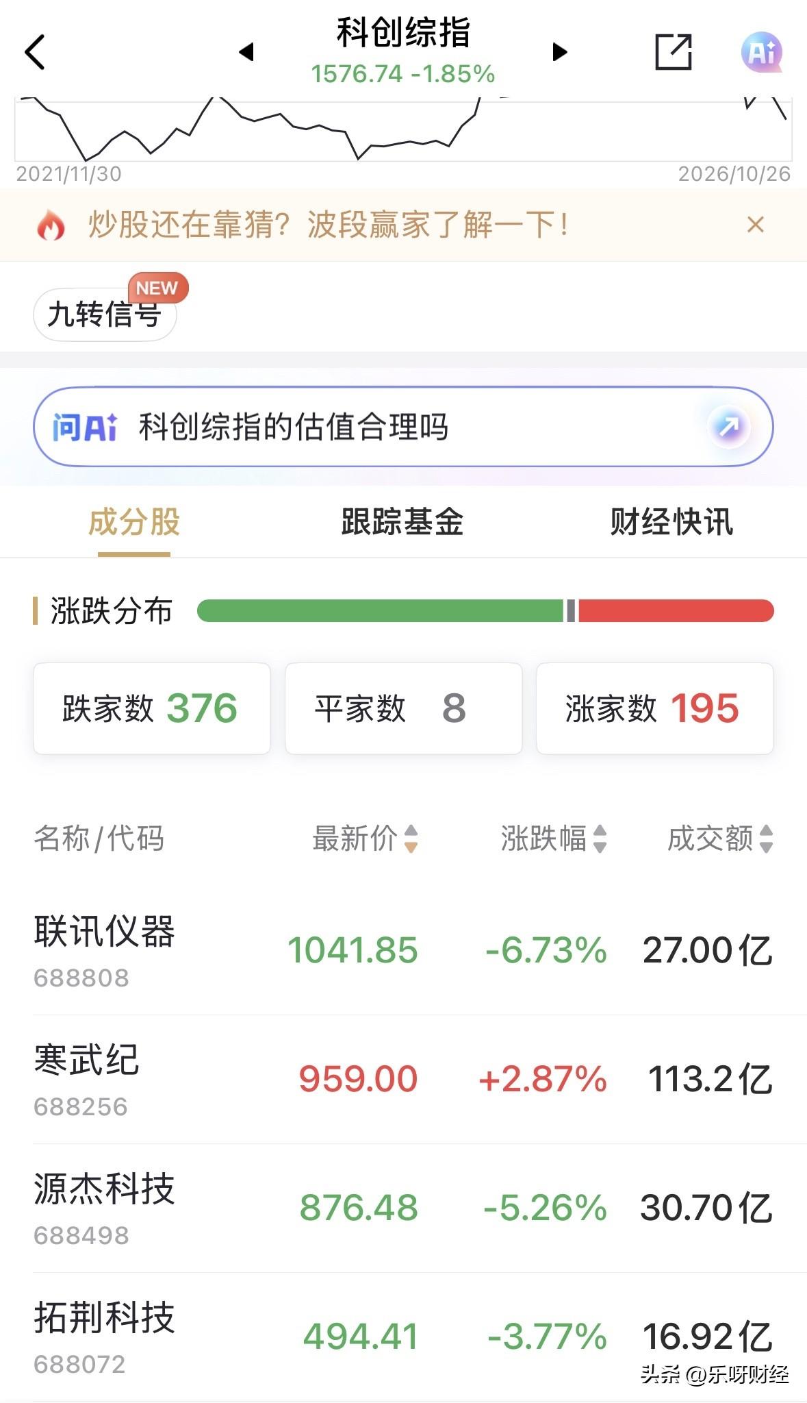 至于第二名，寒武纪，962元，历史高点1620元。
第三名，源杰科技，877元，