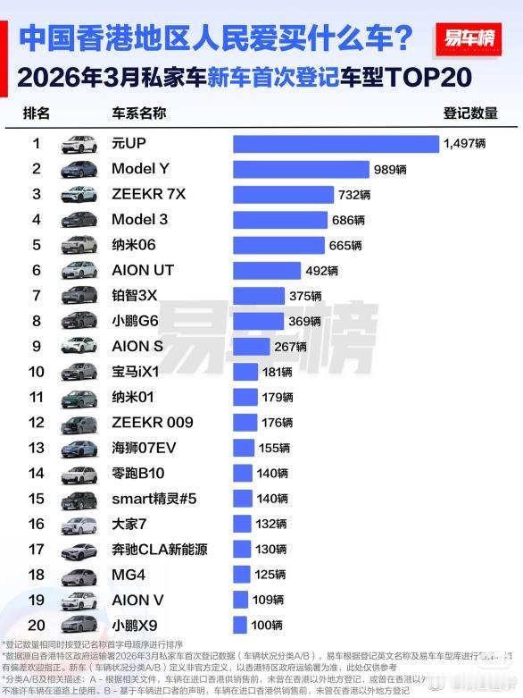 香港车市这波，比亚迪打得很“干脆”。3月销量榜一出来，比亚迪直接以1763辆登顶