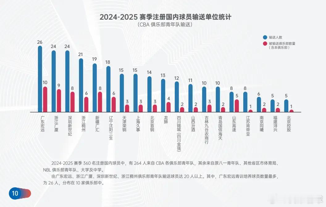 广东青训硕果累累，遍地开花啊！[傻眼][酷]本赛季的CBA白皮书显示，广东队一共