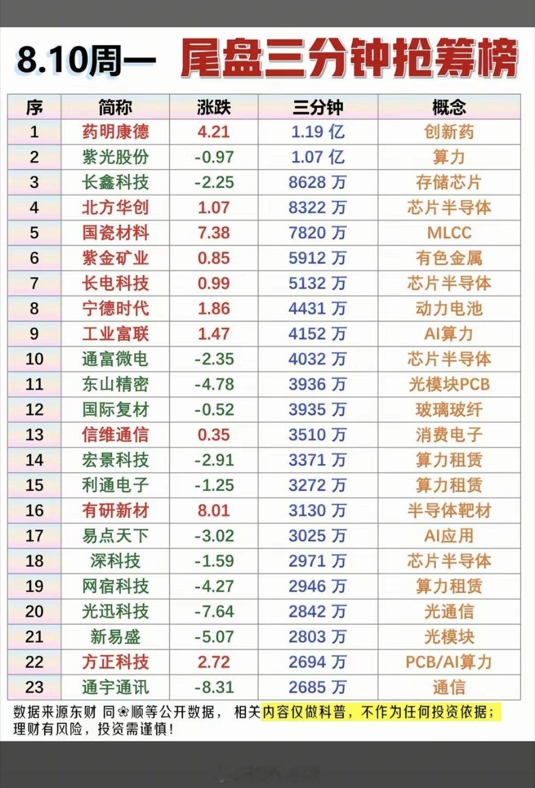 8.10周一  主力大资金  尾盘三分钟抢筹榜！1.算力租赁2.存储芯片半导体3