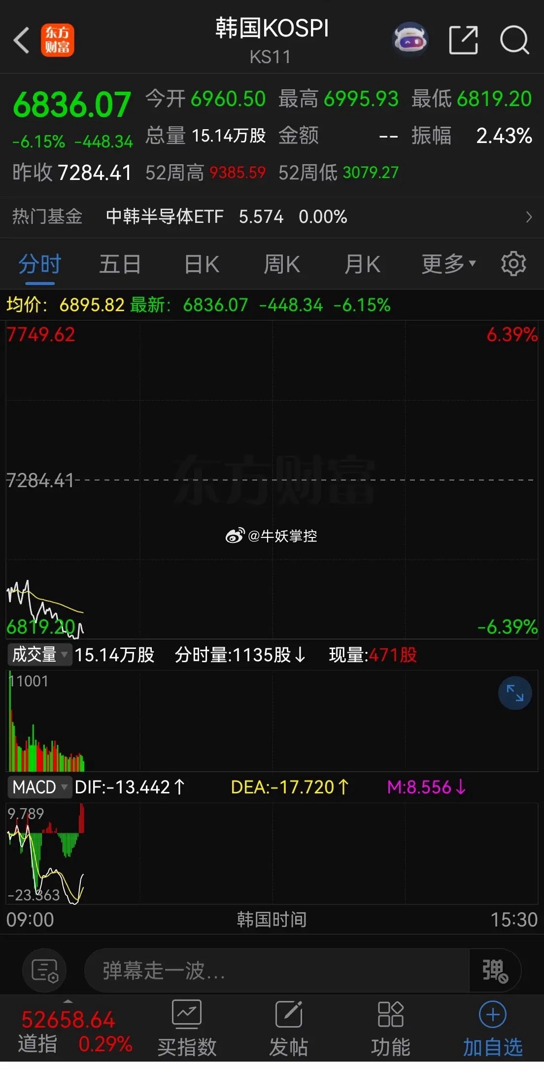 韩国又狂跌，昨天大涨A股没有跟，今天大跌A股也不一定跟，韩国量化因子不是说关了吗