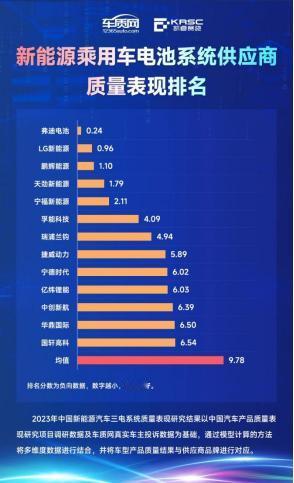 2023动力电池系统质量排名公布，比亚迪弗迪电池登顶第一！近日，车质网发布了20