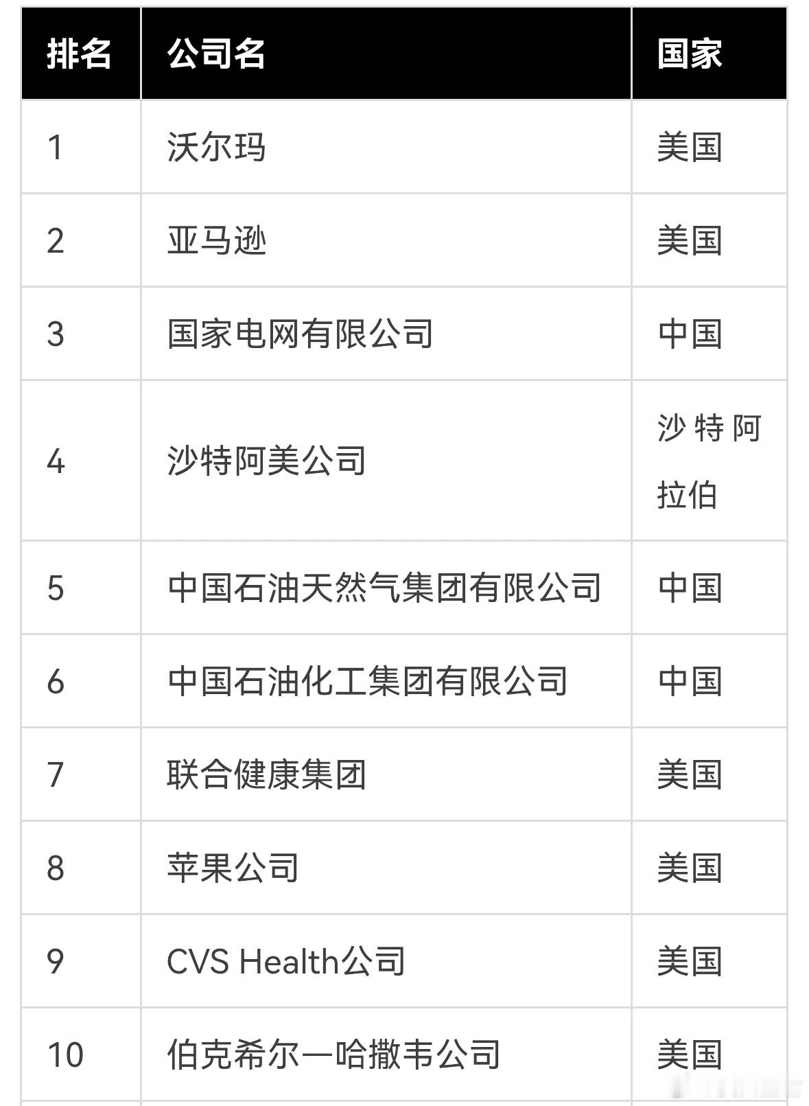 2025最新世界500强公布，美国独占138家，日本跌至38家 ，中国呢？ 7月