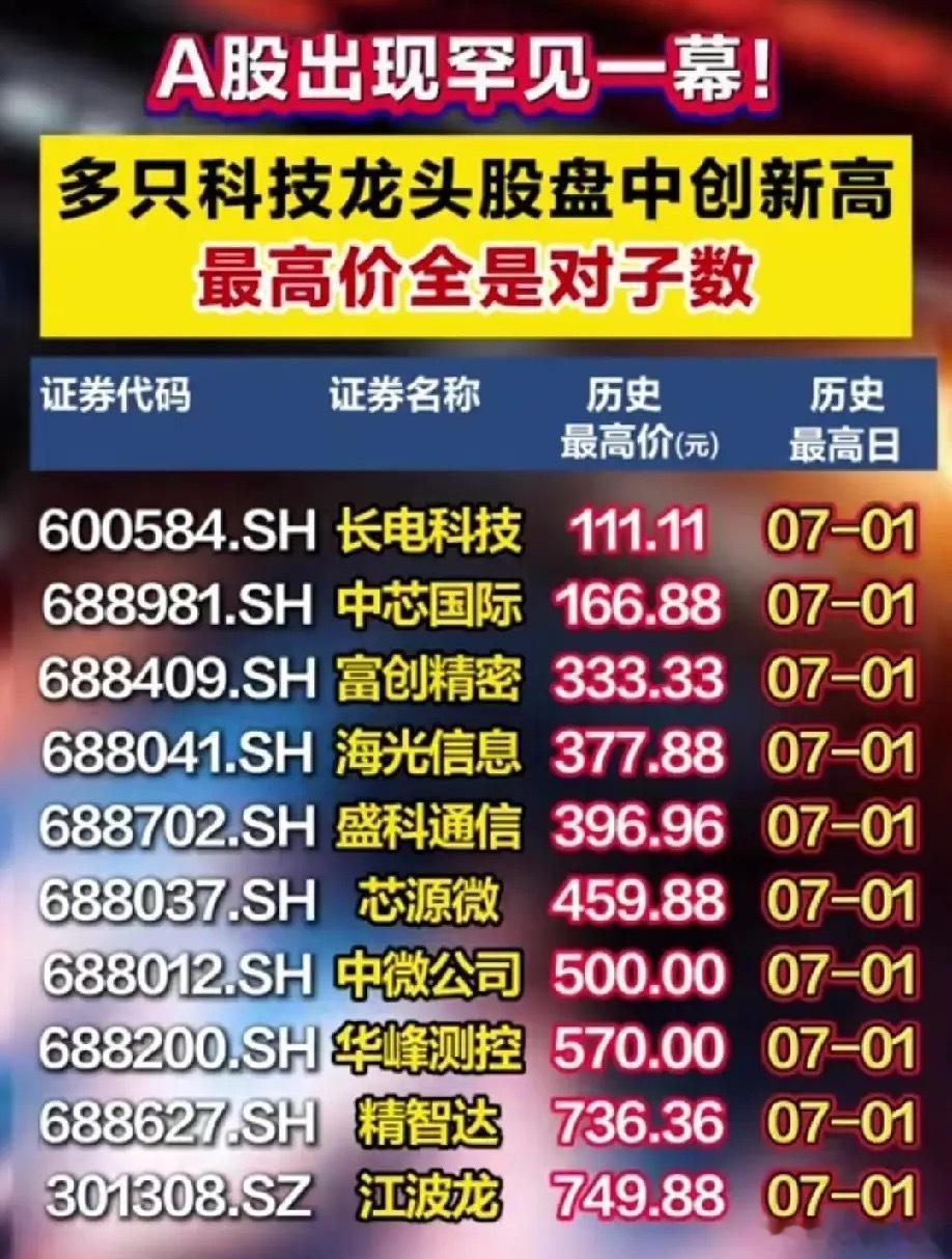 科技见顶了吗？A股惊现玄学奇观！一堆科技龙头新高价全是对子，信号藏不住了？A股今