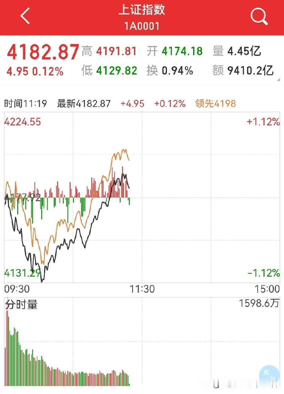 ∨上来了吧？
昨天和今天早盘的帖子牛逼吧？
外贸、Al应用、数字货币…都反弹了，