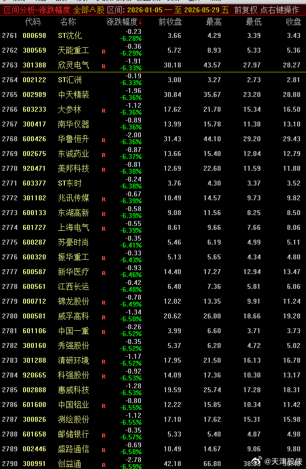 今年头五个月，个股中位数为-6.33%！然而沪深各大指数全红，尤其双创板还没少涨