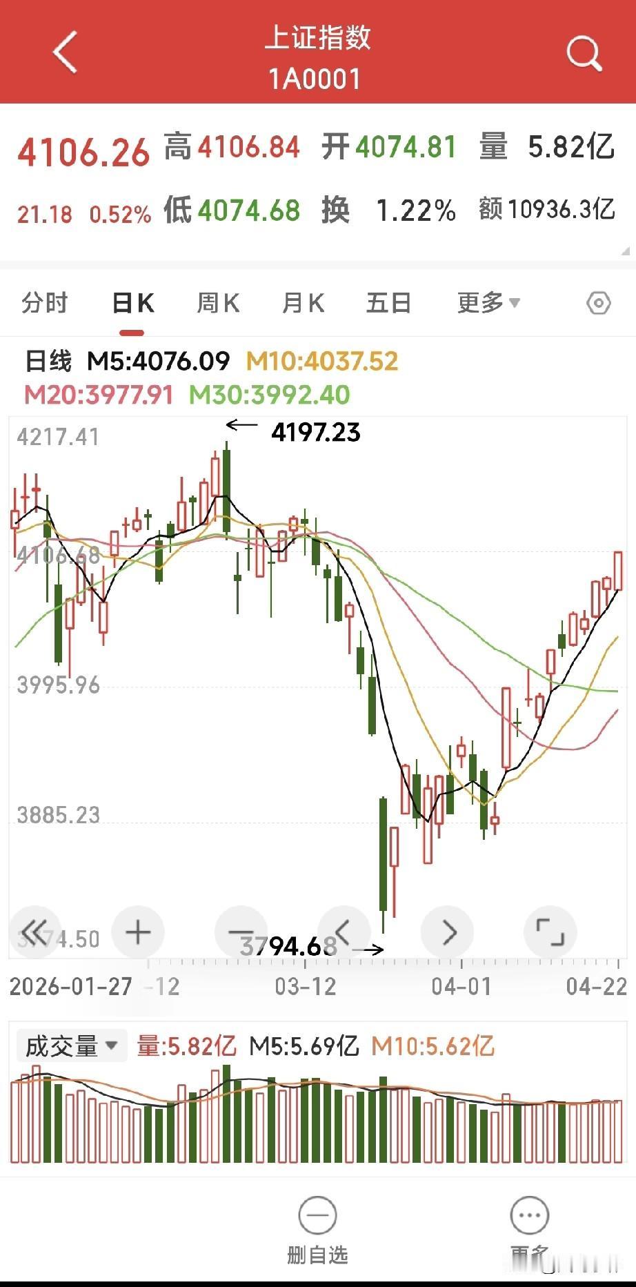 4月22日，A股三大指数集体收涨，上证指数在时隔48天后，终于重新站上4100点