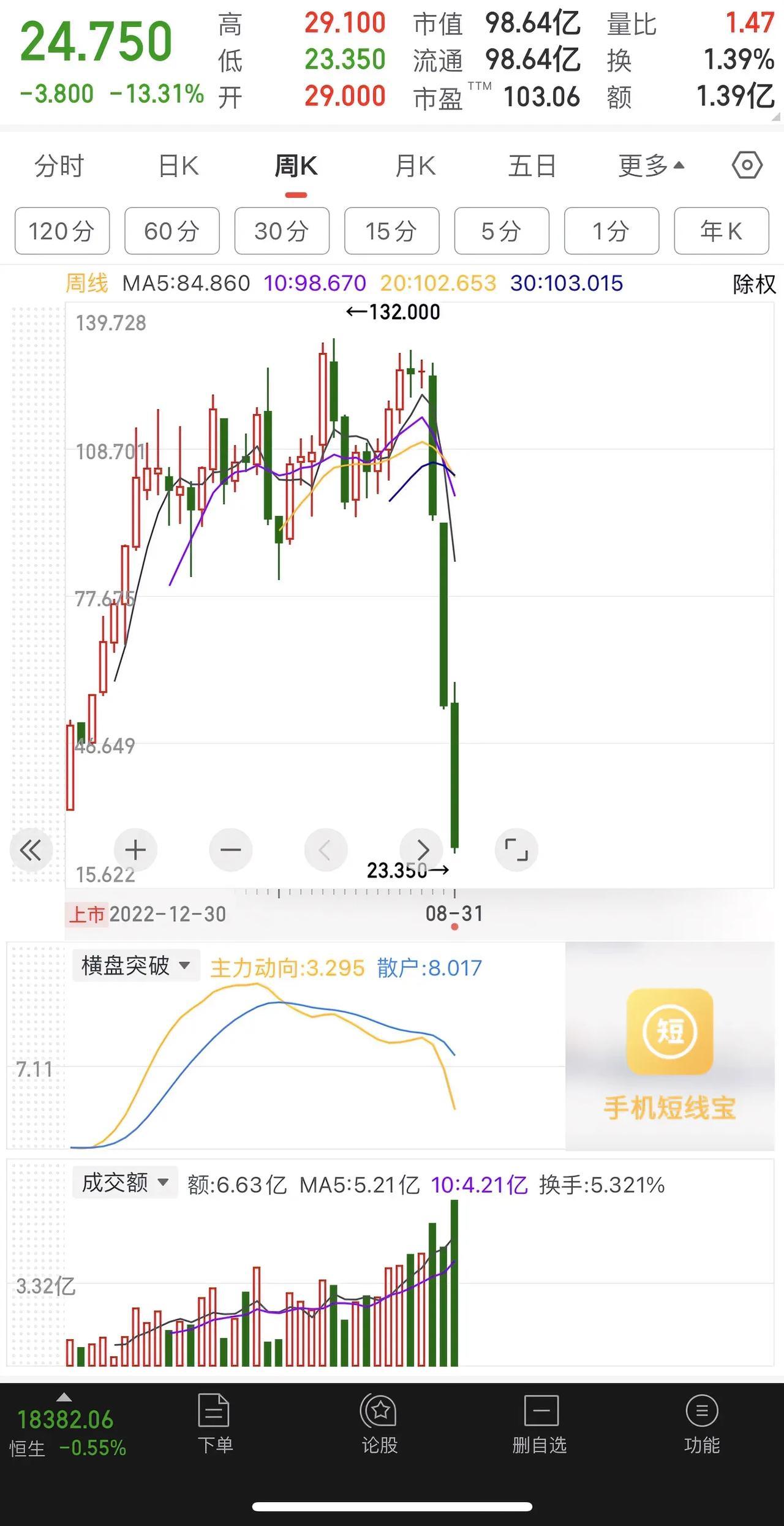 减仓近900亿，北向为何疯狂出货？自A股市场进入8月份以来，北向资金方面，可以说