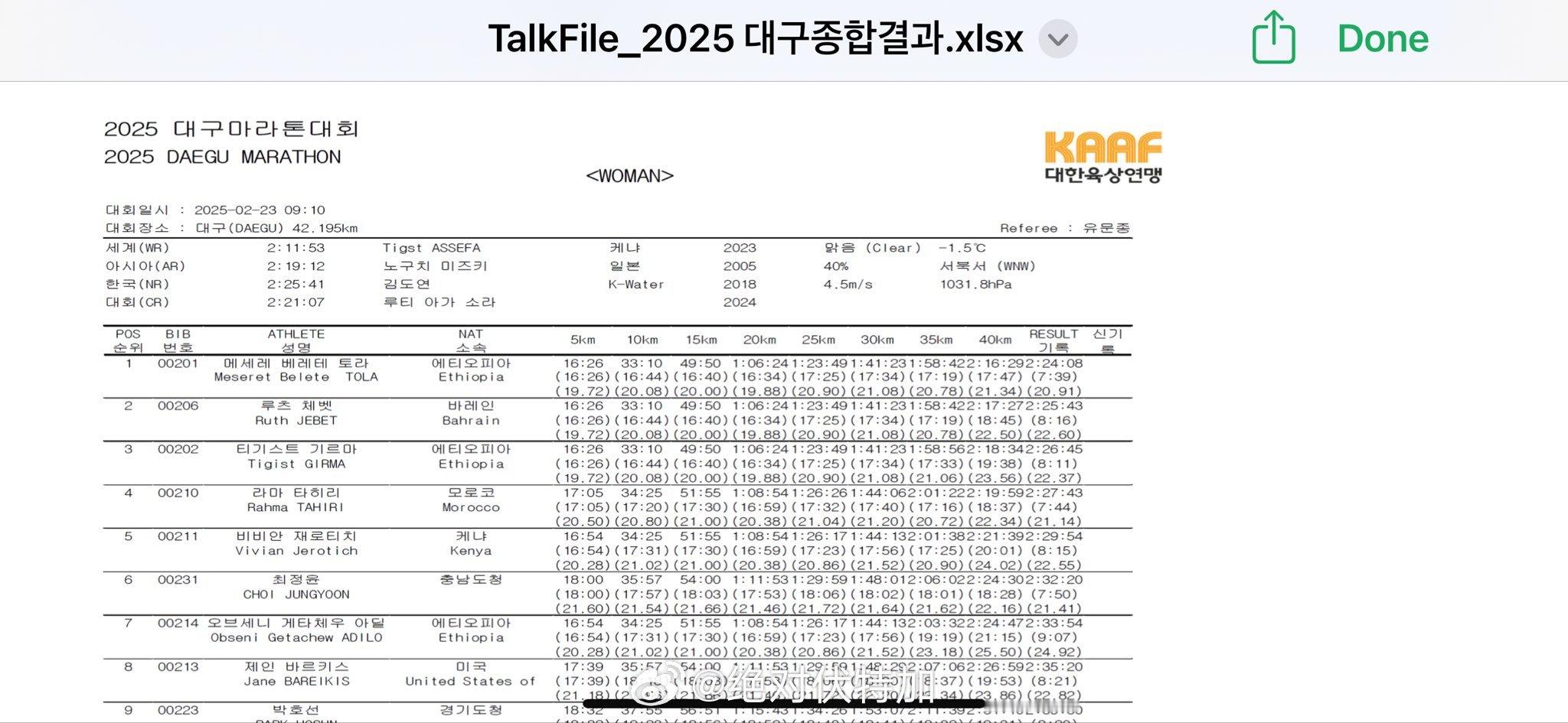 2025韩国大邱马拉松。坦桑尼亚国家纪录保持者 Gabriel Gerald G