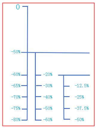 越跌越买风险有多大？收益有多高？
很多人在熊市或下跌趋势中盲目抄底或补仓，是单纯