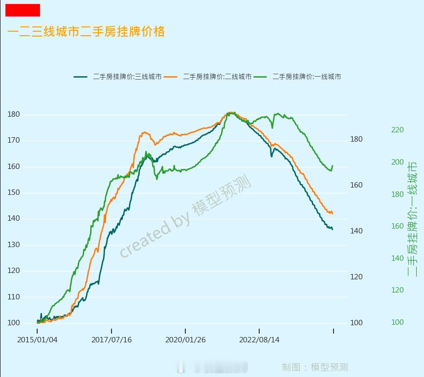 一线城市二手房挂牌价触底反弹，二三线续跌 