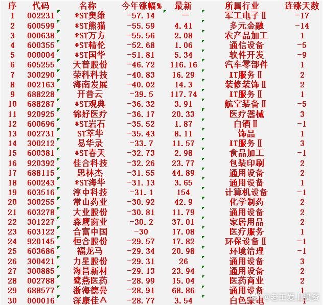 2026年以来，整个市场“跌幅最大”的30名单ST奥维：今年涨幅-57.14%，