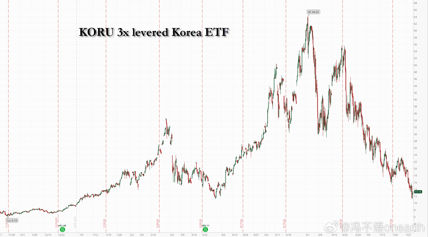 周三，韩国财政部长因未经仔细考虑就推出单一股票杠杆 ETF 而道歉。韩国ETF