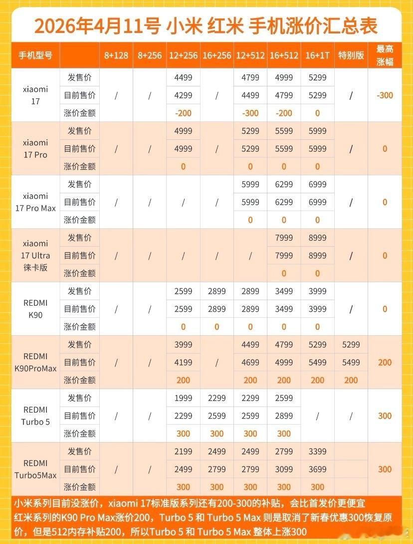 小米手机今天正式调价，下面是国产手机涨价的一些情况！目前小米受涨价影响的只有旗下