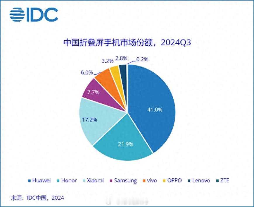 小米折叠屏总算出息了！[笑cry]IDC公布了第三季度中国折叠屏手机市场的出货量