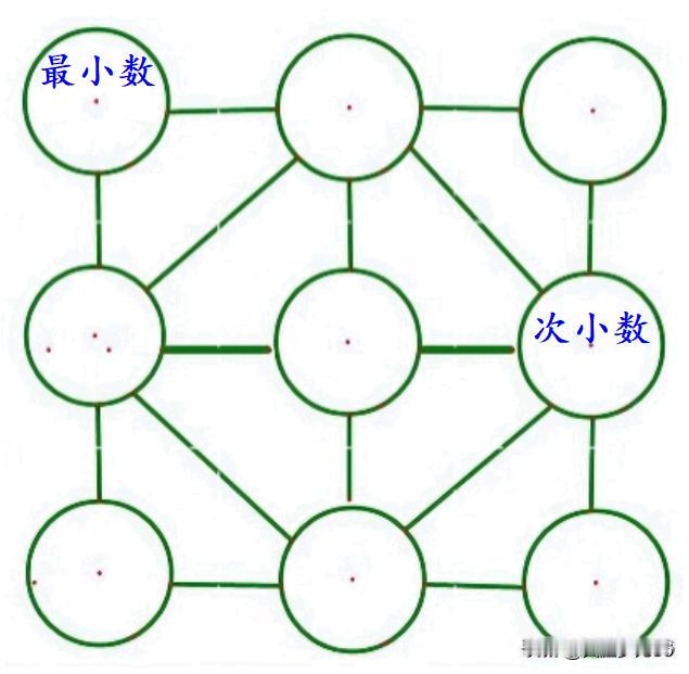 挑战九宫格四数和幻方综合练习(和+比例型)
【原题】如图示的九宫格四数和幻方，填