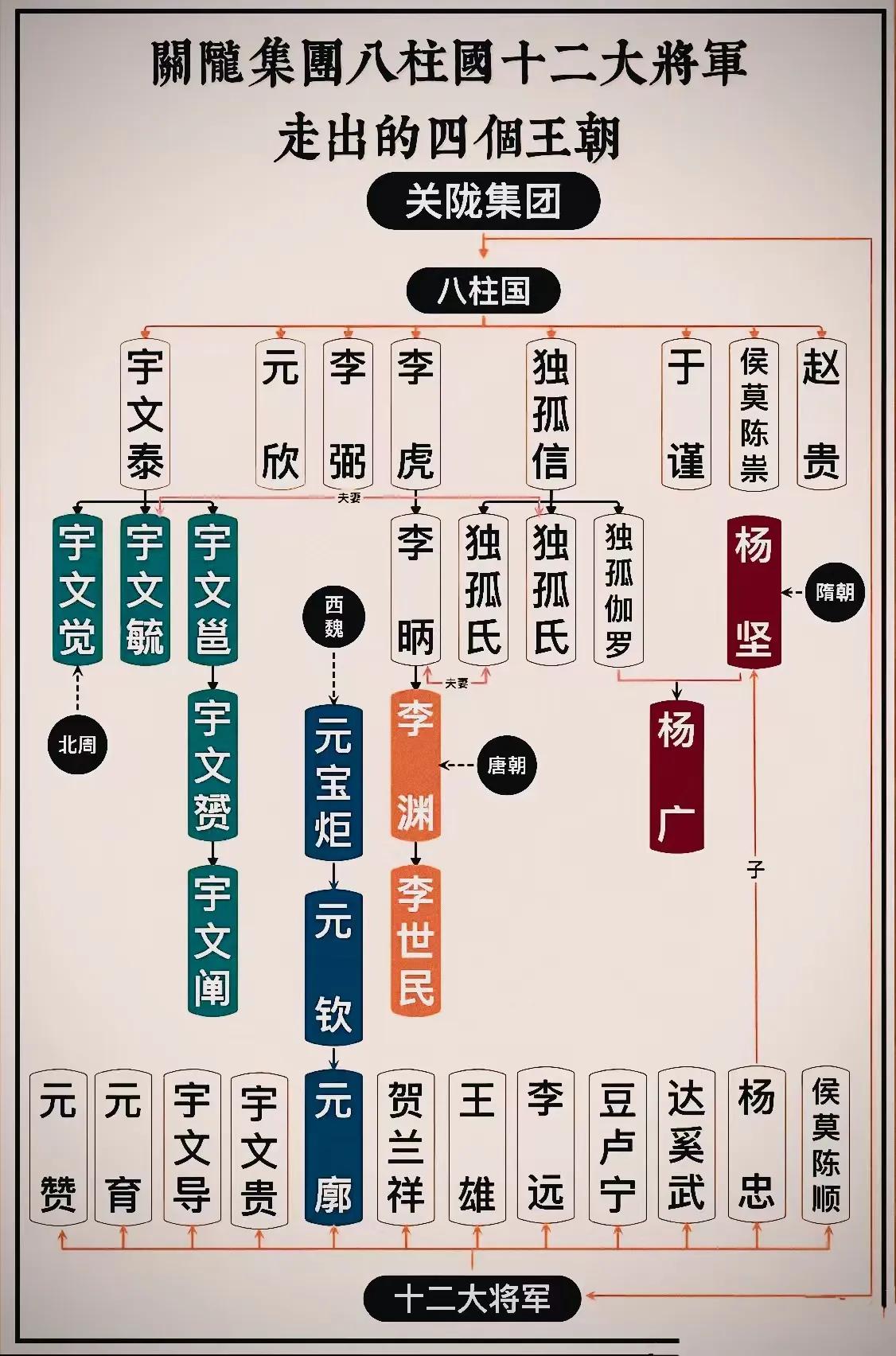 为何说关陇集团是古代实力最强的集团？毕竟南北朝的西魏、北周，以及大一统的隋、唐均