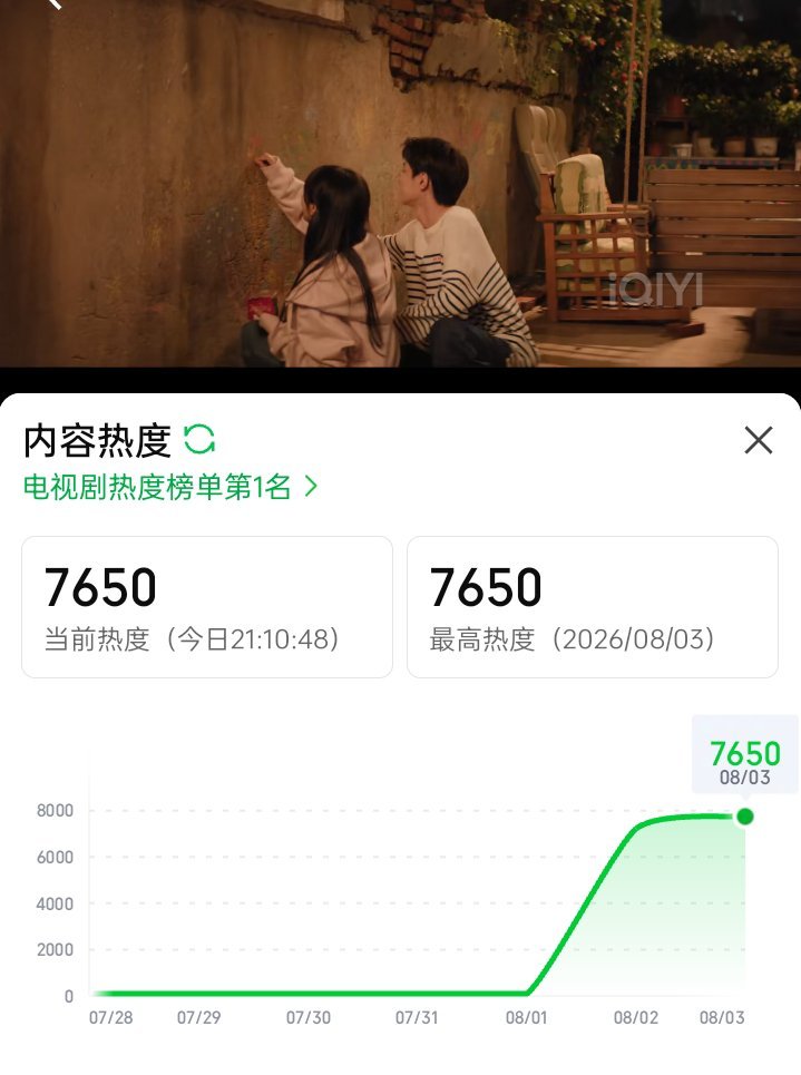 7650了，冲