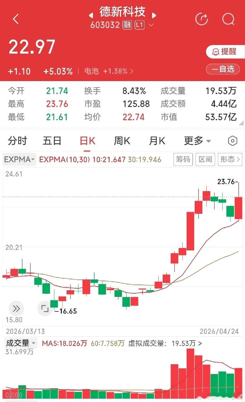 德新股份，周五的阳线吞没了周四阴线，似乎扭转了下跌之势，但能否就此形成真正的好转
