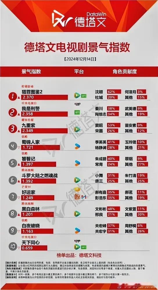 12.14德塔文电视剧景气指数檀健次《猎罪图鉴2》2.37于和伟《我是刑警》2.