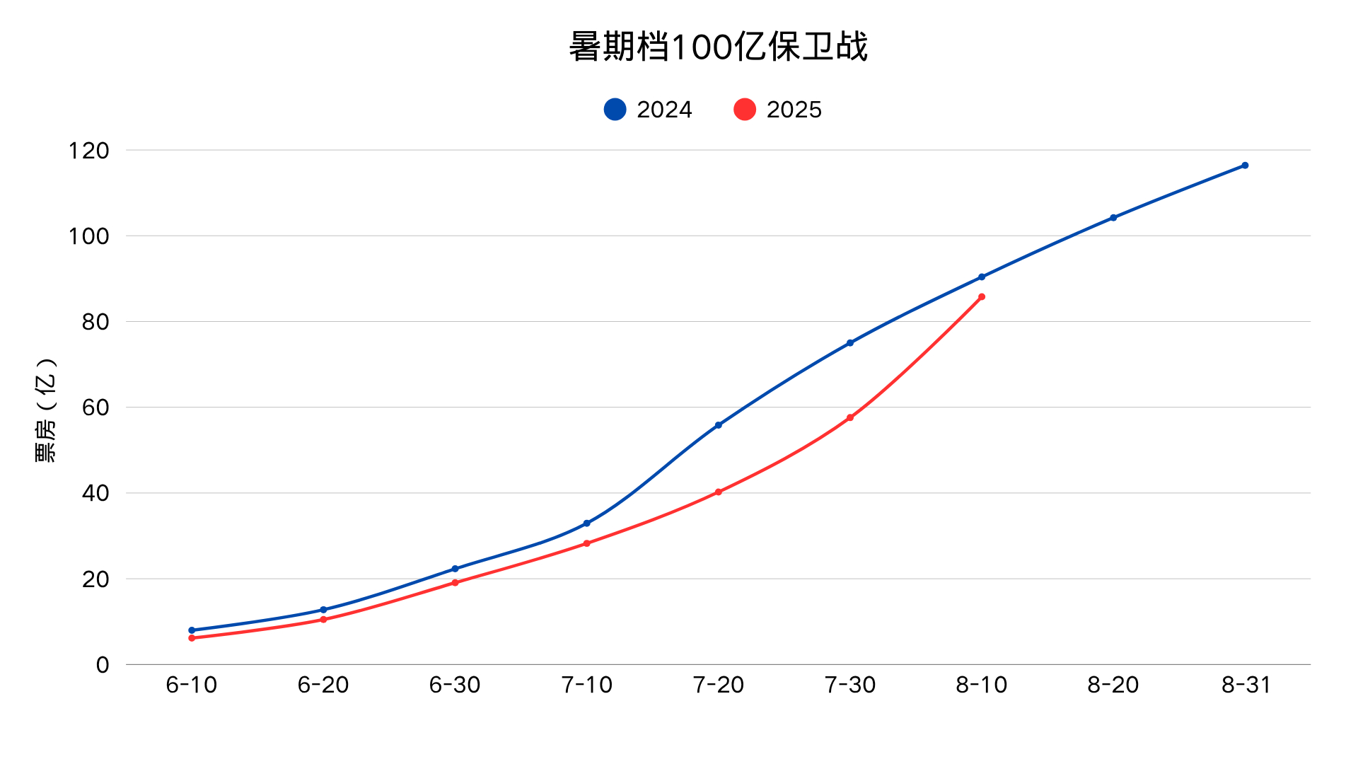 暑期档这两周票房奋起直追，百亿肯定是稳了，甚至有望追上去年暑期档的成绩。 ​​​