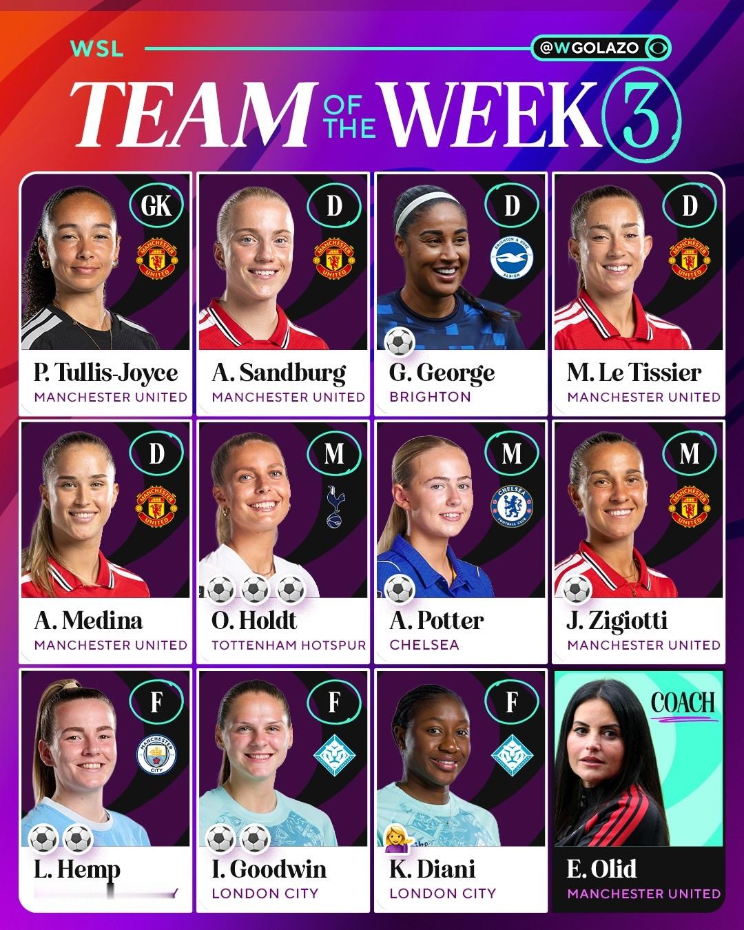 不知道咱姐蛋怎么突然就飞升成team of the week了，其实四个后卫都是
