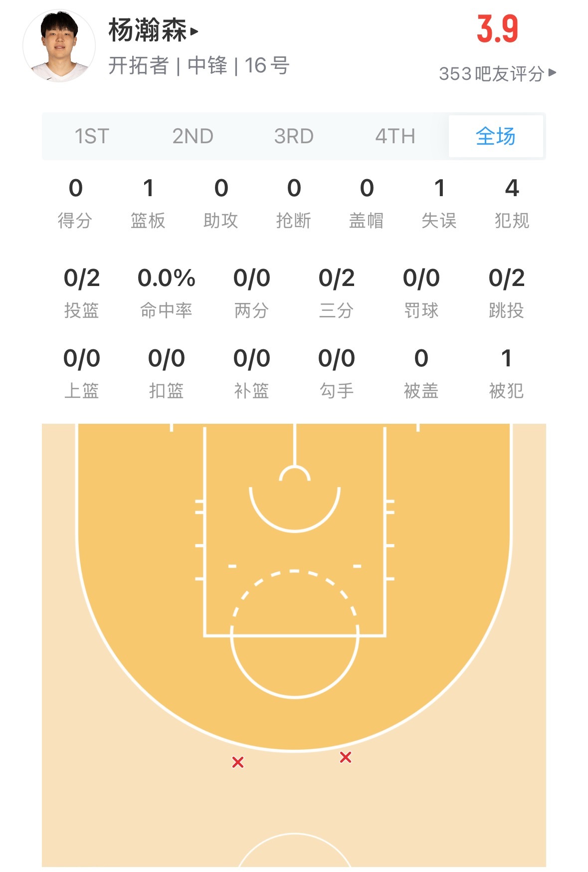 刚醒就看到大家都在说杨瀚森首发了 结果半场还没结束已经4个犯规了 哎！ 杨瀚森N