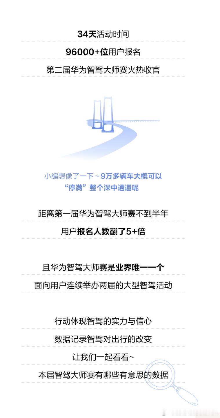 第二届智驾大师赛的智驾报告，96000+的用户参与，6599万的智驾里程，251