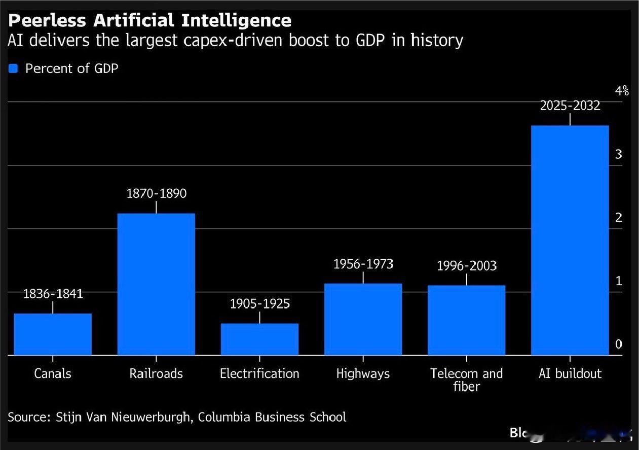 AI 带来了历史上最大的资本支出驱动的 GDP 增长。 