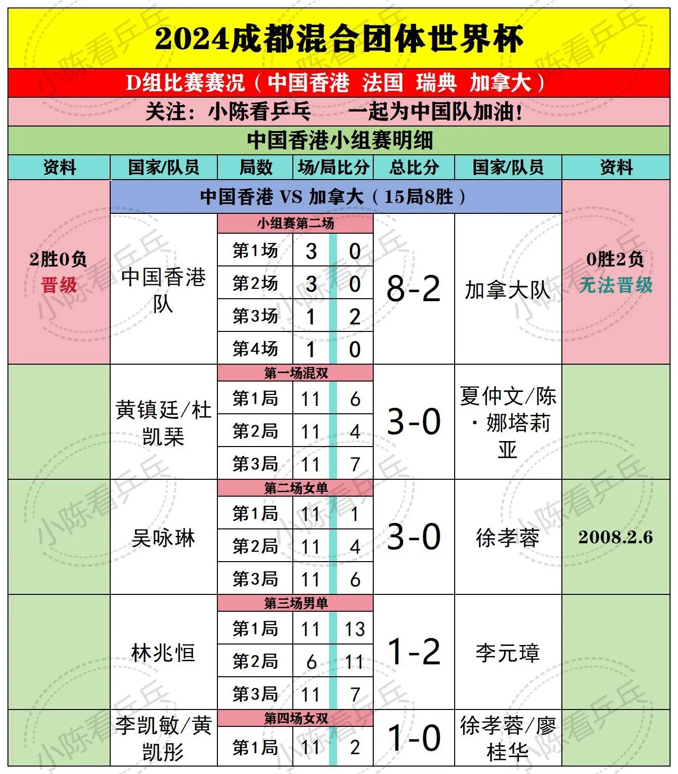 2024成都混团世界杯11.2下半场赛果。2024成都国际乒联混合团体...