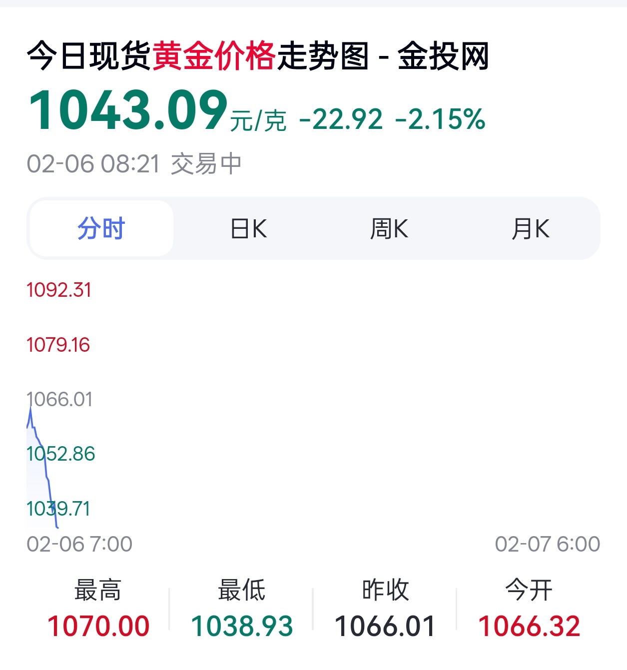 黄金白银比特币暴跌我看了一下，确实是暴跌，这一周内，就上涨一次，其他都是暴跌！很