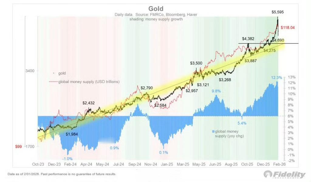 黄金和全球货币供应。 