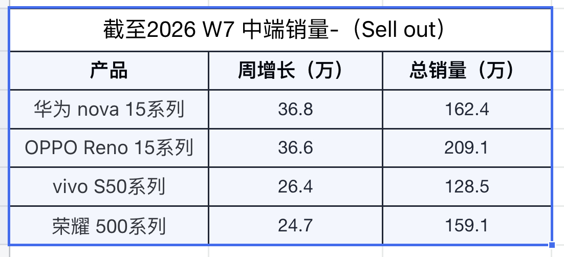 📊基于RD观测销售数据：四家品牌终端销量第7周增长排名华为第一华为跟OPPO咬