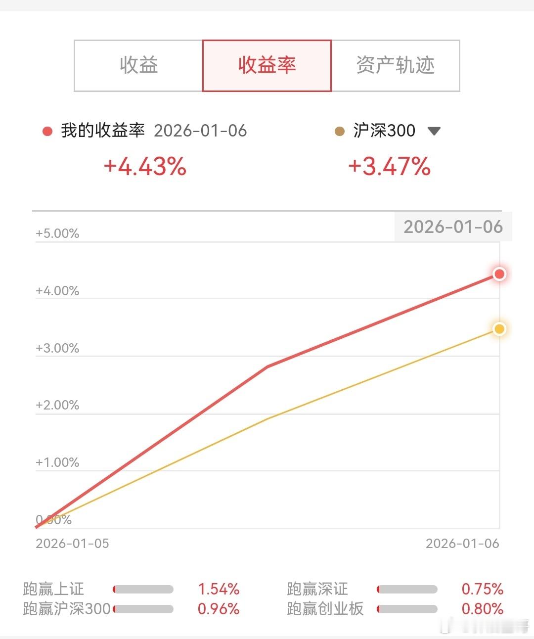 股票抢跑了！继续努力拉开差距 