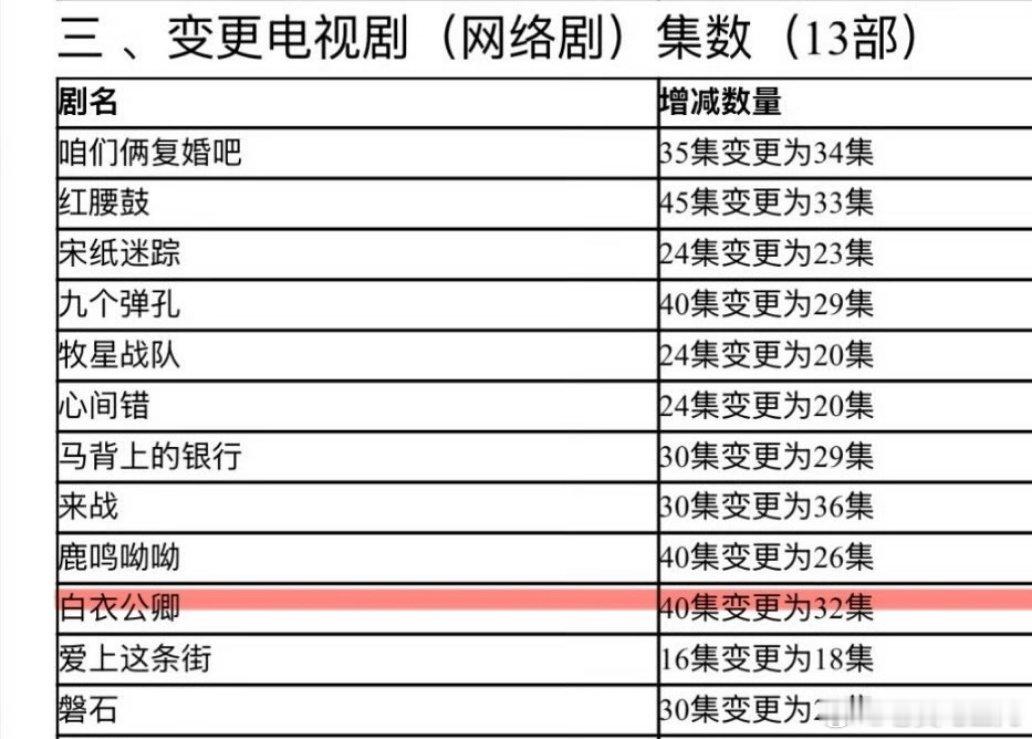 龚俊《白衣公卿》40集变更为32集，等播出。 