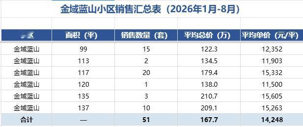 长岭山片区金域蓝山1-8月份二手房销售数据！117仍然是200万左右预算的首选！
