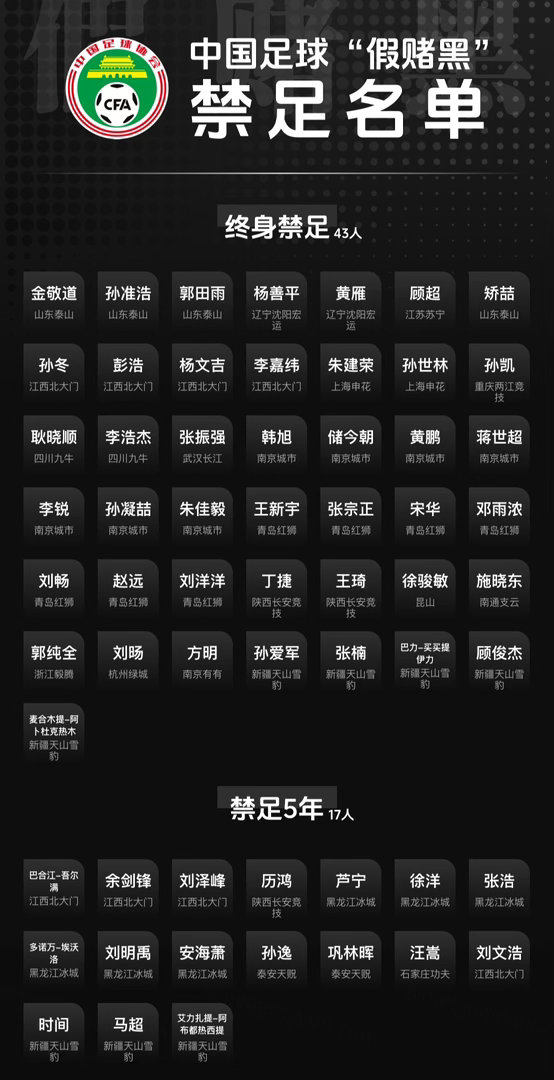 中国足协再出重拳！17人被终身禁止从事足球相关活动，向足坛“假赌黑”亮剑绝不手软
