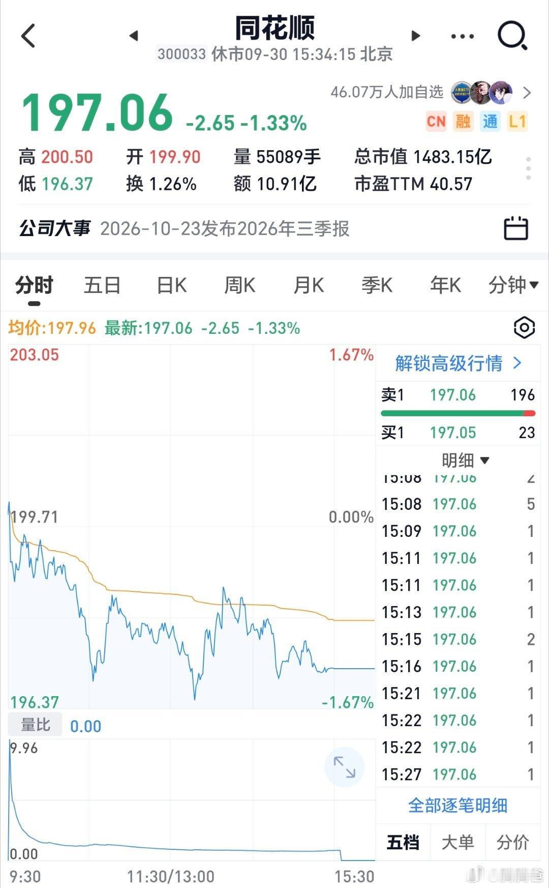 我在70~100元间买入同花顺，在160元上方开始卖出，在200~230元间大量