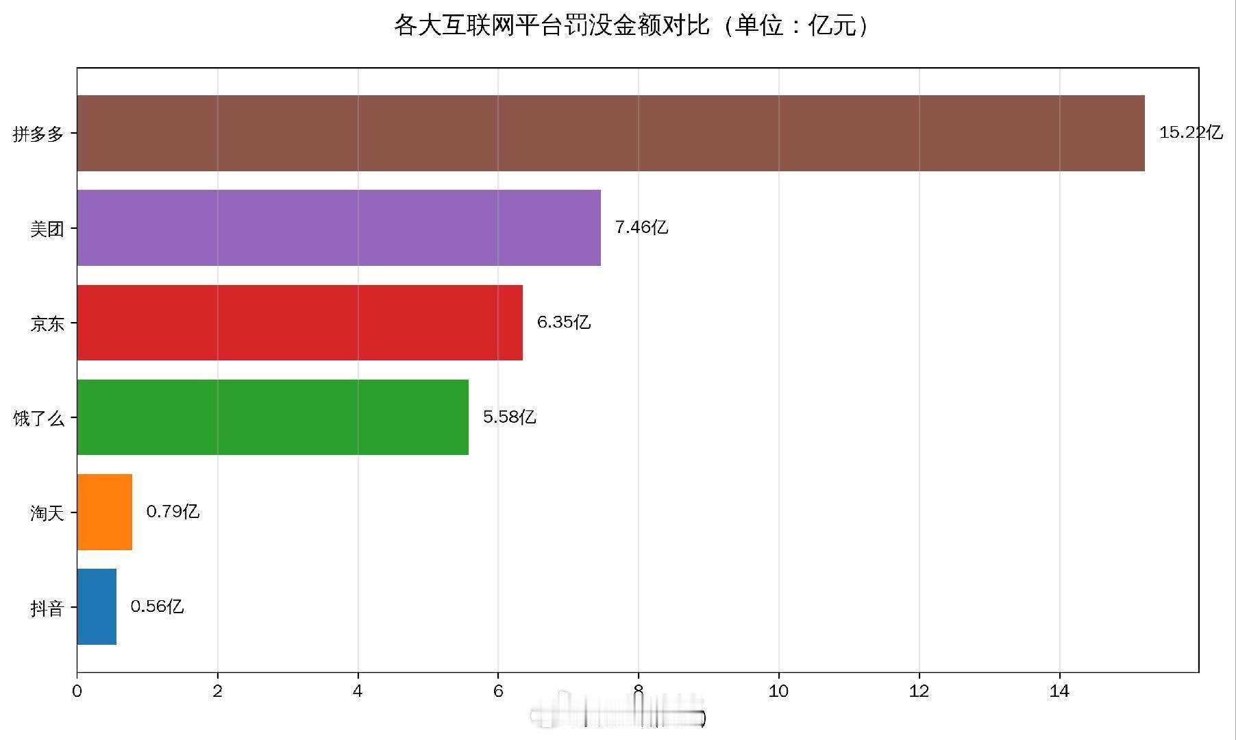 拼多多美团京东淘天抖音被罚35亿拼多多：15.22美团：7.46京东：6.35饿