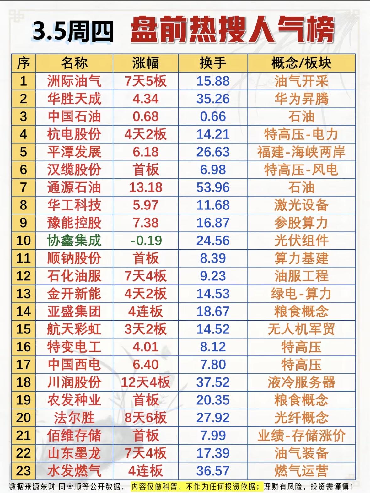 2026年3月5日周四盘前，来揭秘下热门股票。3月券商新一期金股名单出炉，电子、